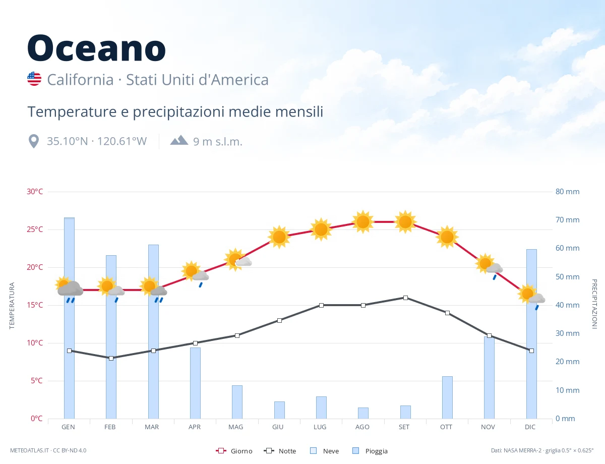Oceano - temperature e precipitazioni medie mensili