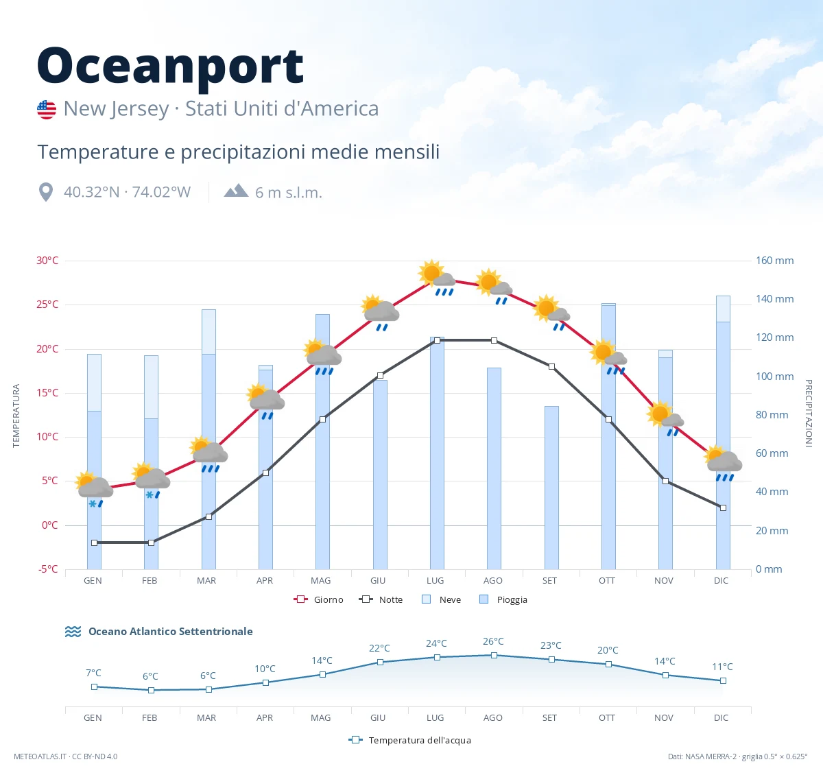 Oceanport - temperature e precipitazioni medie mensili