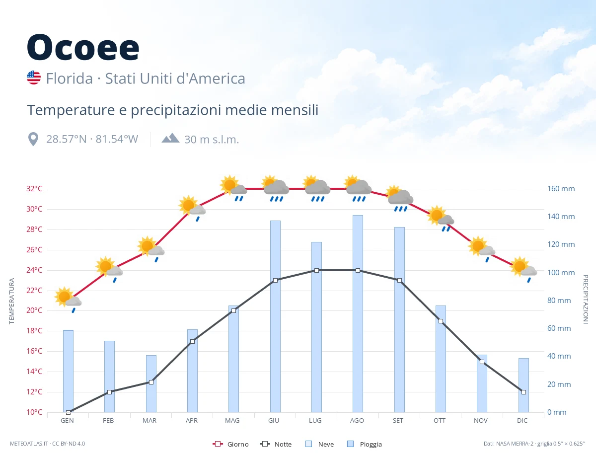 Ocoee - temperature e precipitazioni medie mensili