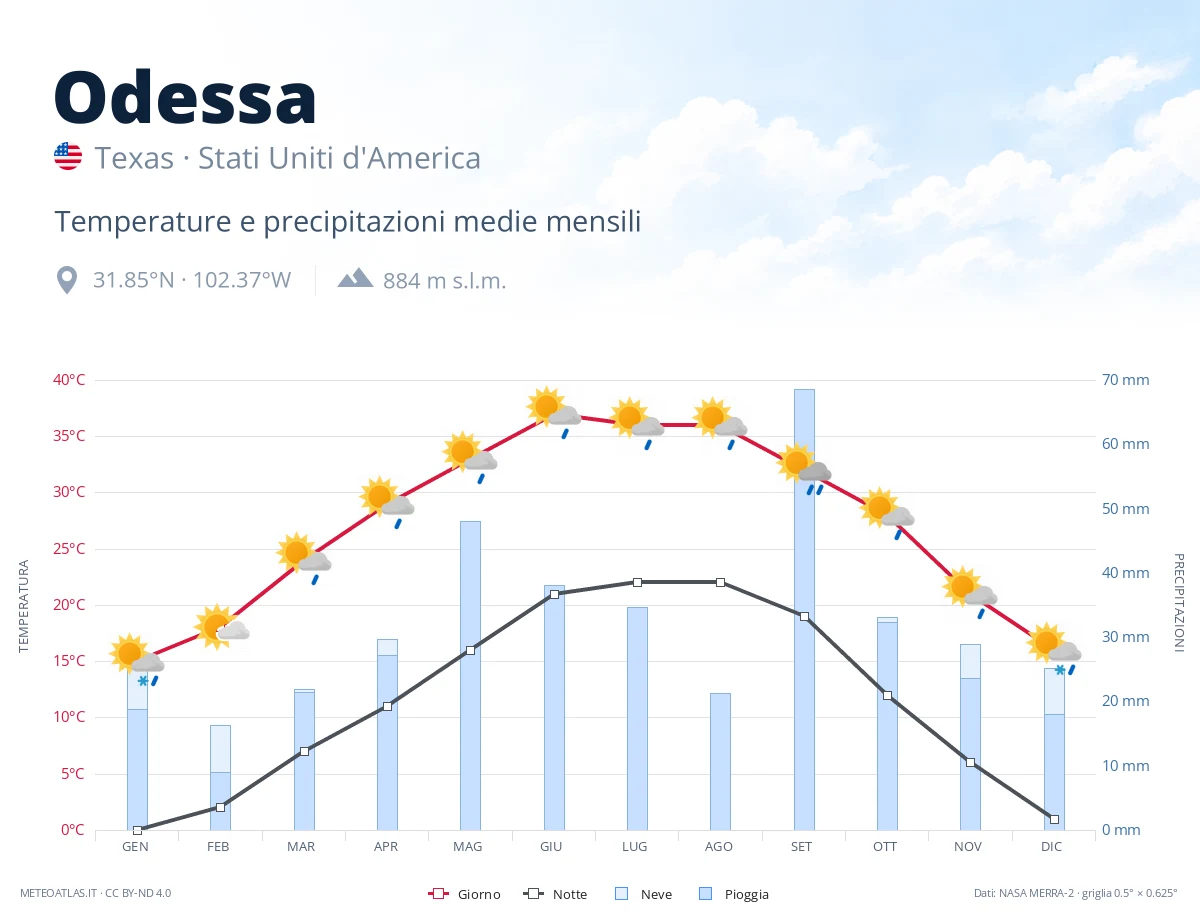 Odessa - temperature e precipitazioni medie mensili