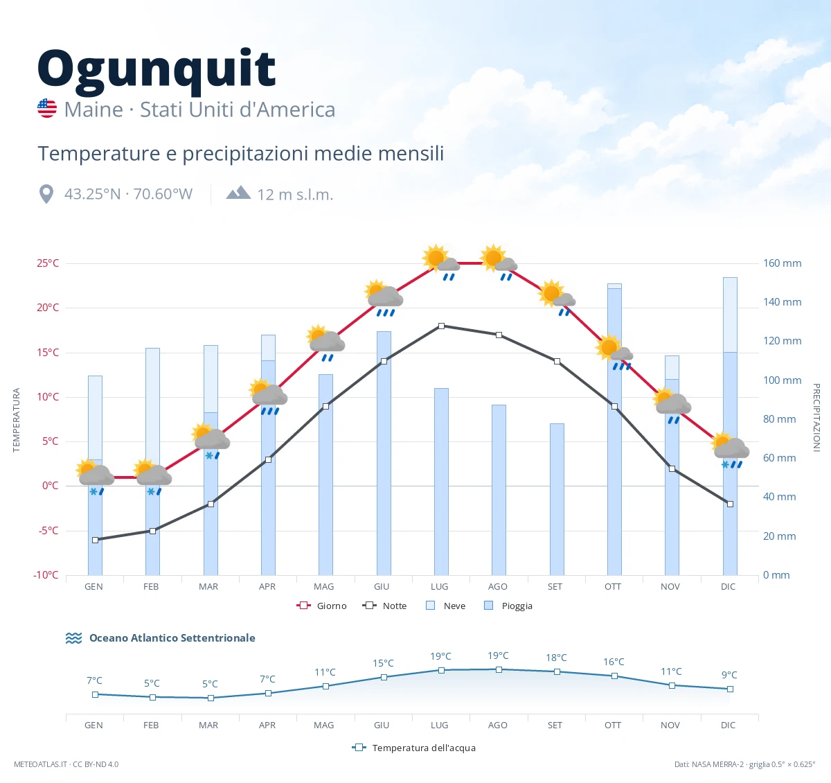 Ogunquit - temperature e precipitazioni medie mensili