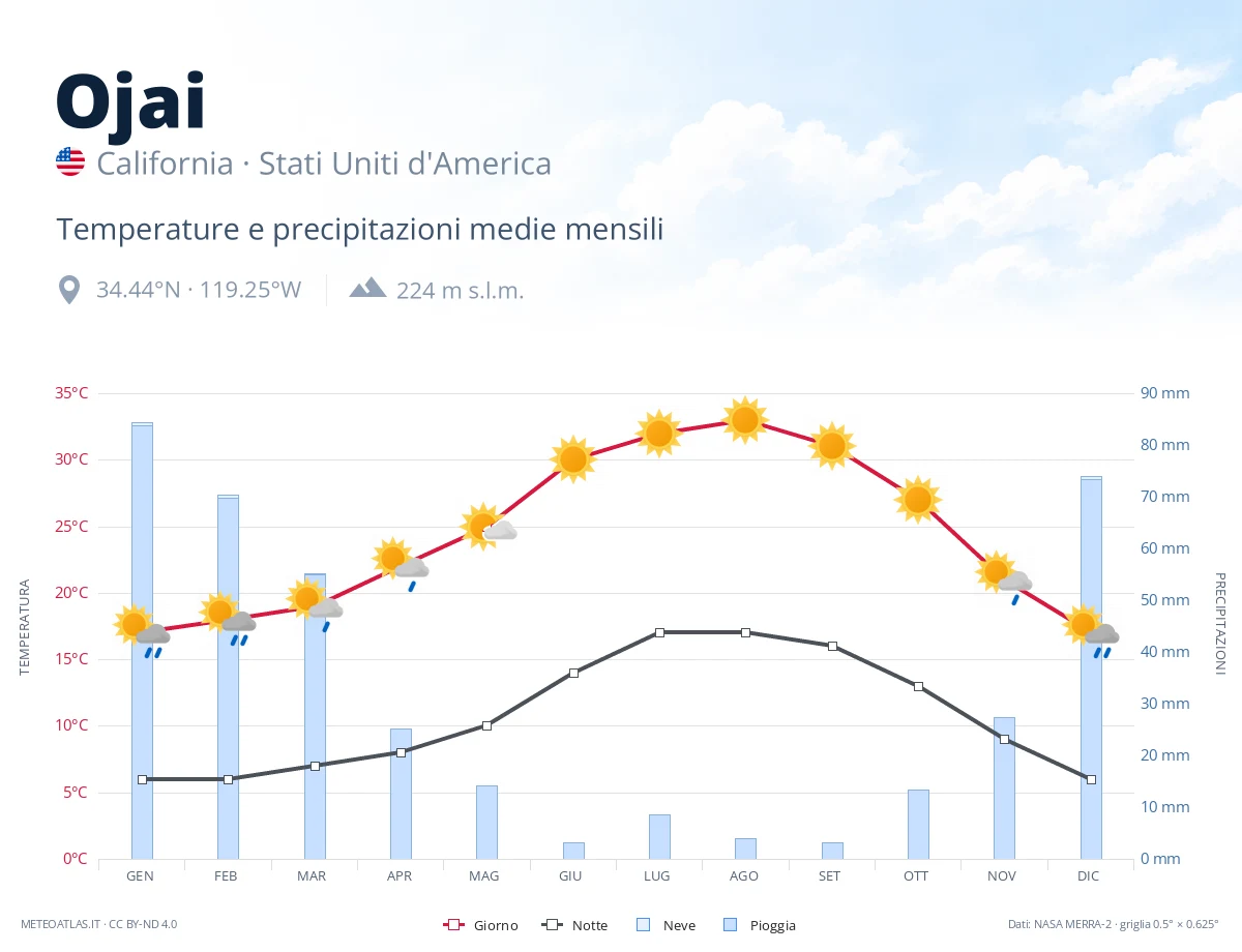 Ojai - temperature e precipitazioni medie mensili
