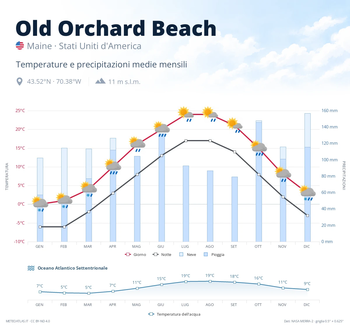 Old Orchard Beach - temperature e precipitazioni medie mensili