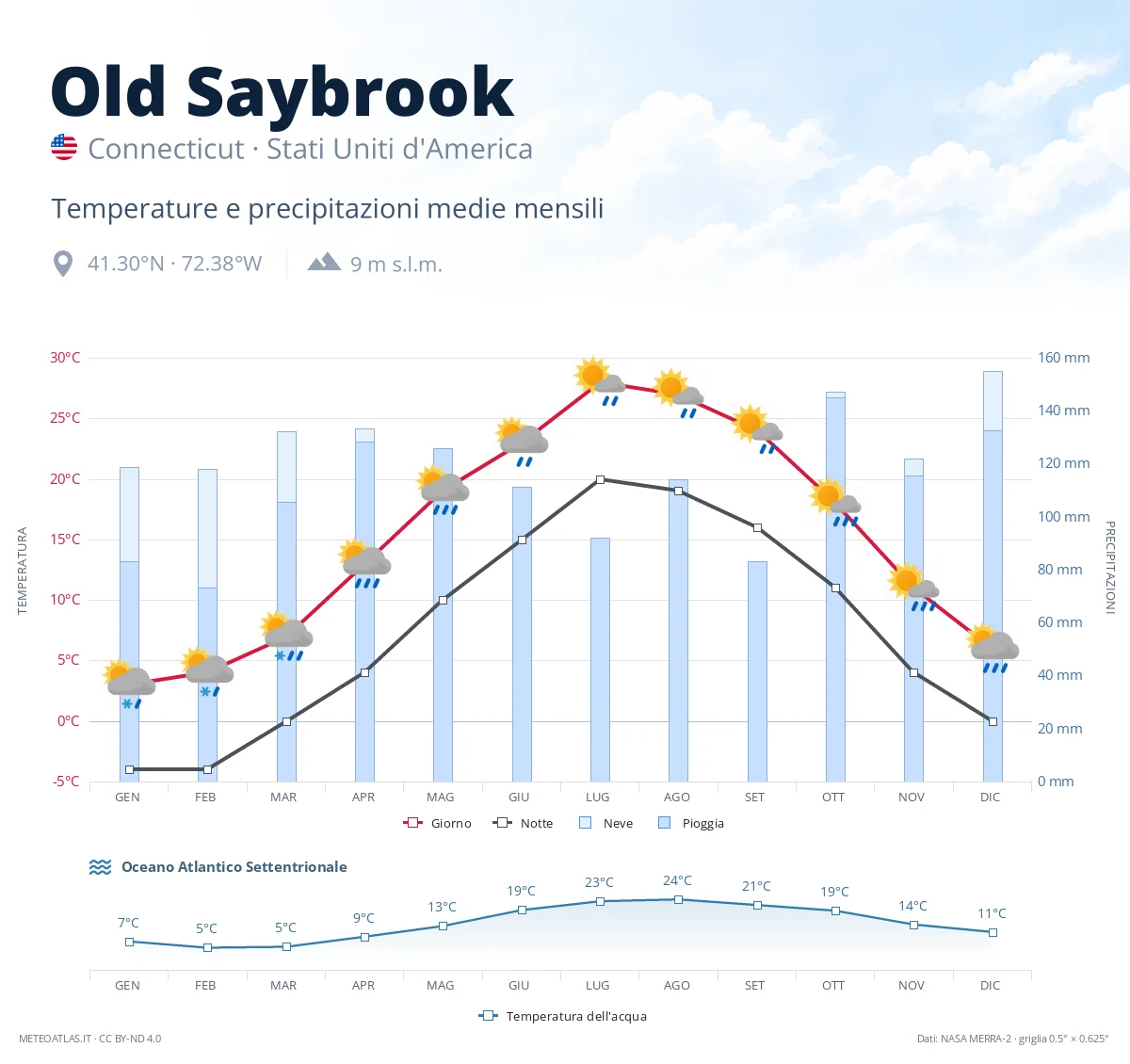 Old Saybrook - temperature e precipitazioni medie mensili