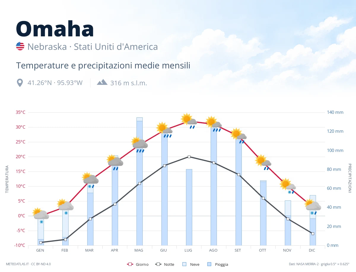Omaha - temperature e precipitazioni medie mensili