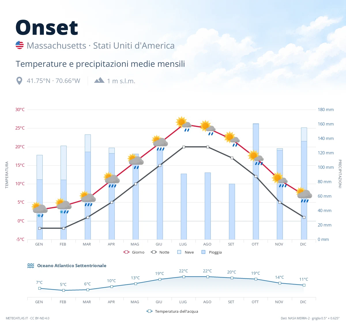 Onset - temperature e precipitazioni medie mensili