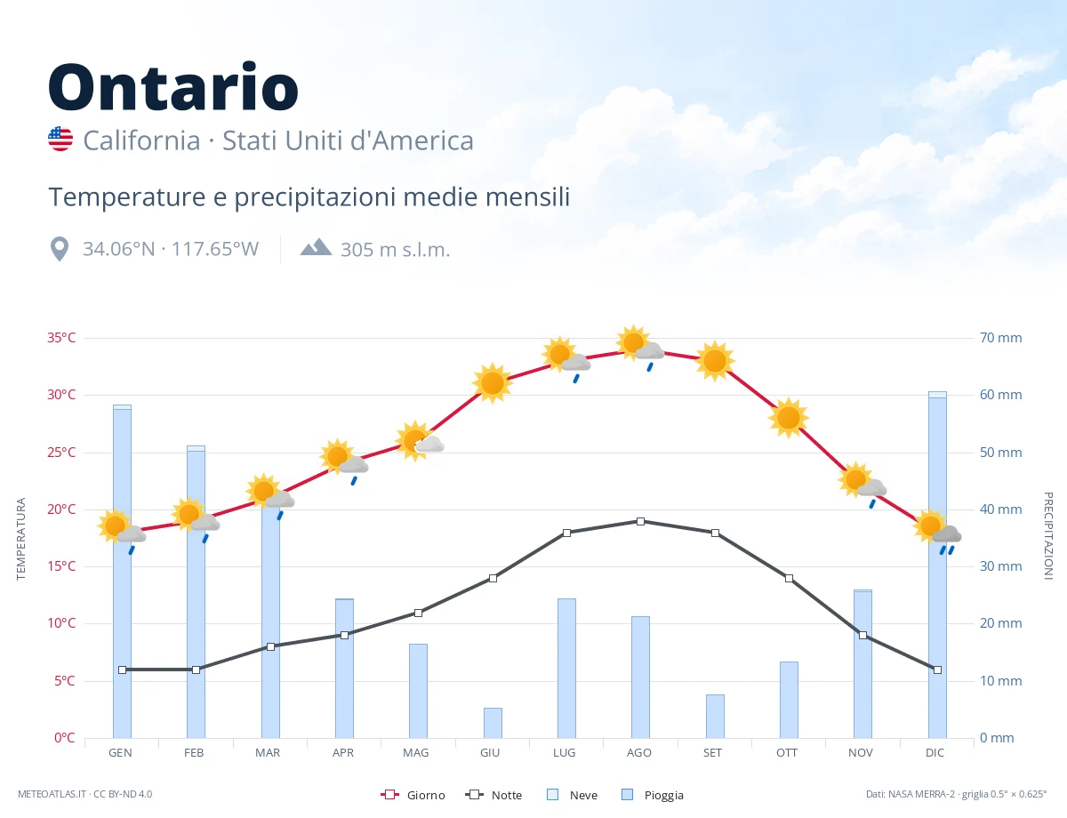 Ontario - temperature e precipitazioni medie mensili