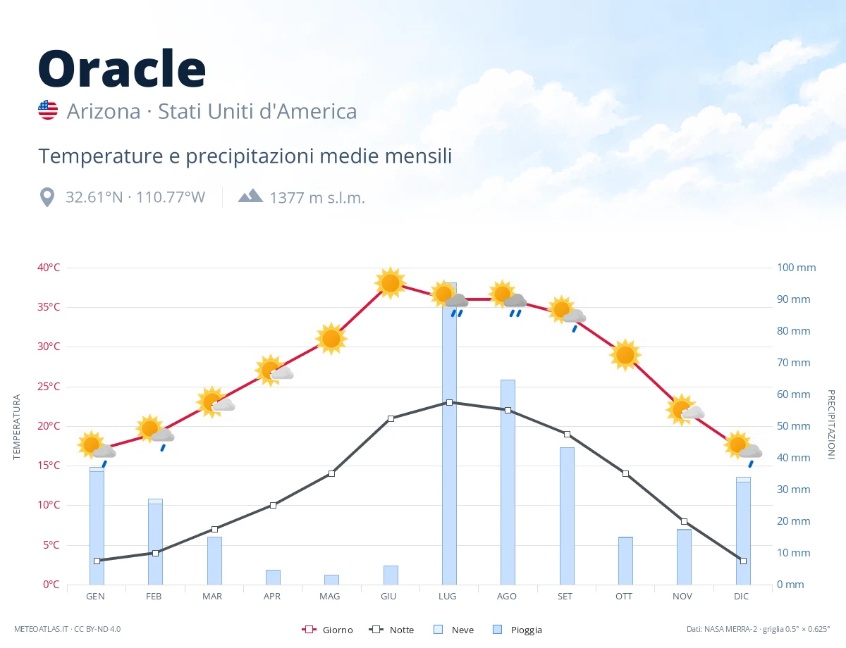 Oracle - temperature e precipitazioni medie mensili