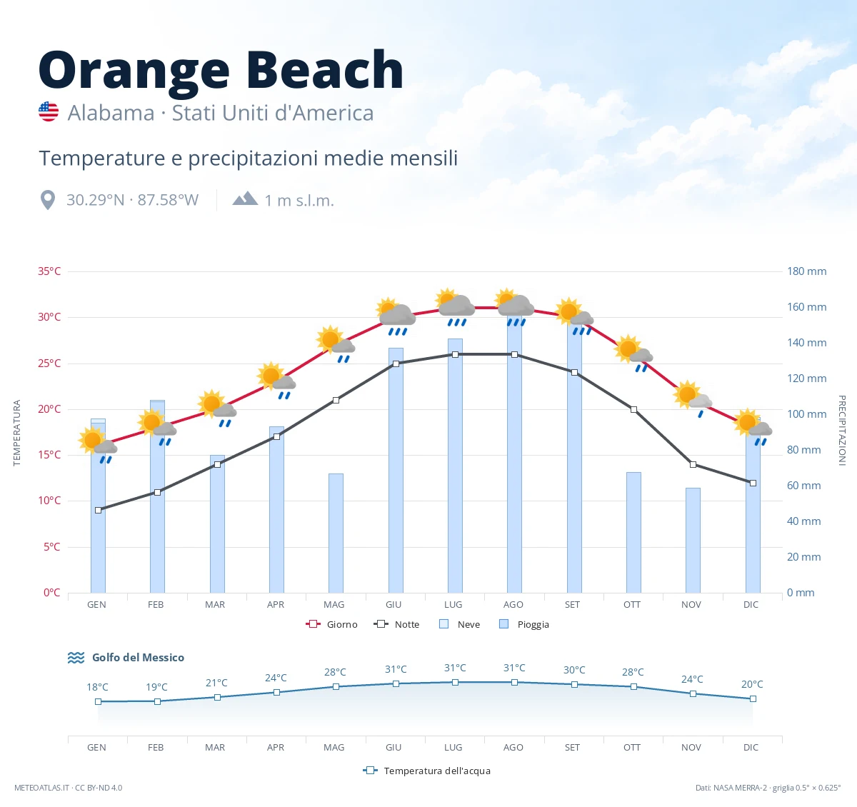 Orange Beach - temperature e precipitazioni medie mensili