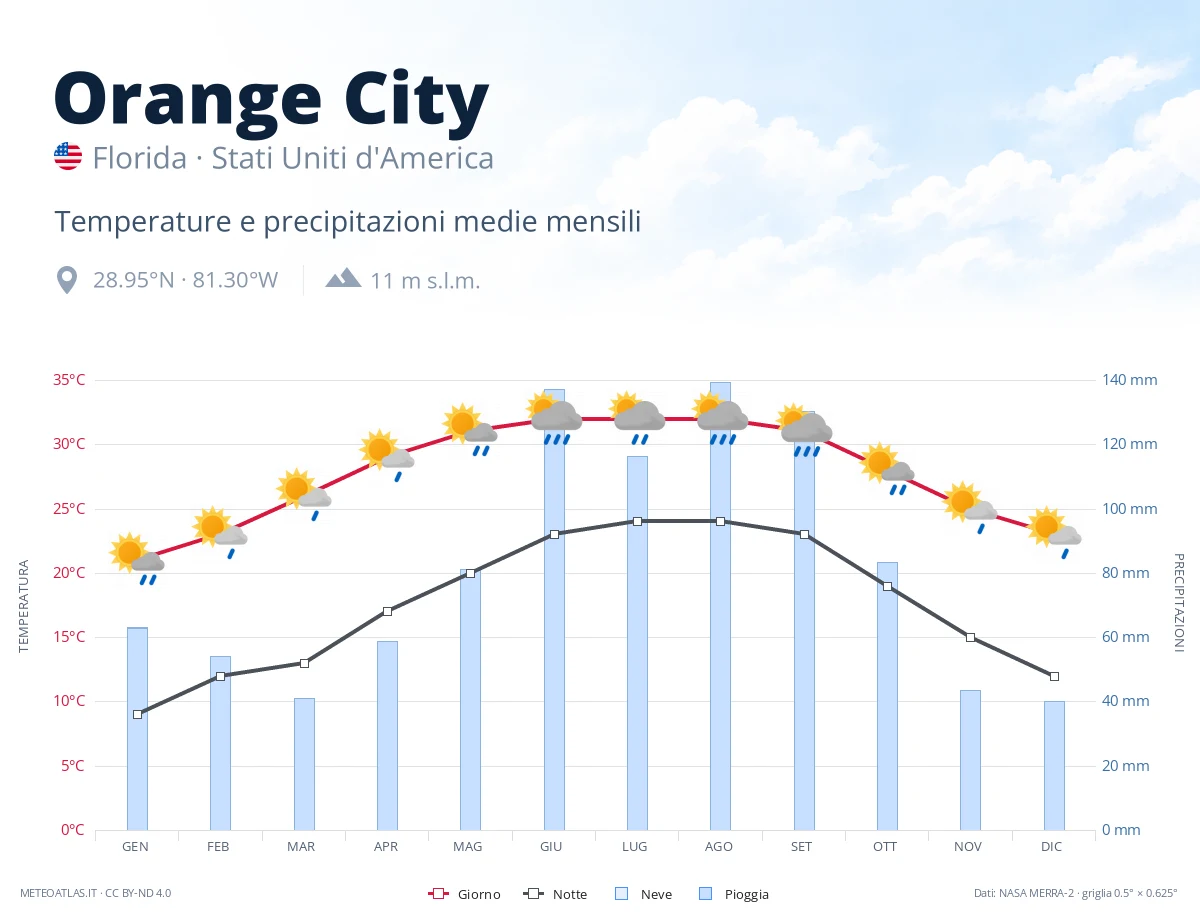 Orange City - temperature e precipitazioni medie mensili