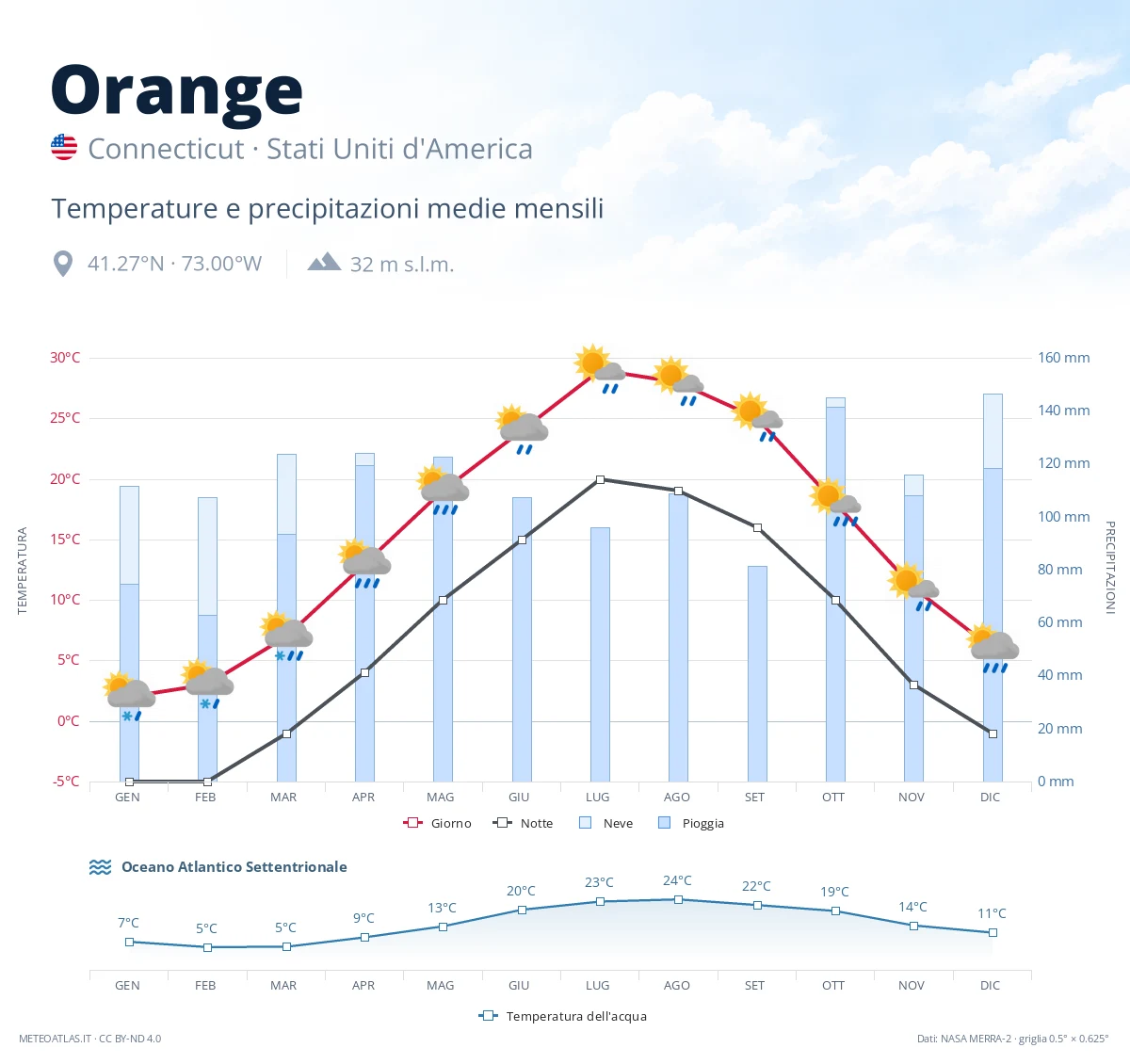 Orange - temperature e precipitazioni medie mensili
