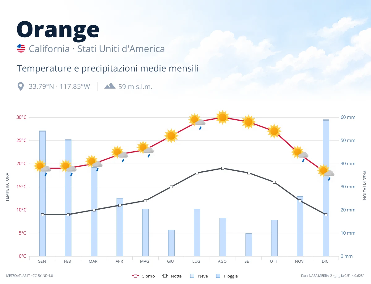 Orange - temperature e precipitazioni medie mensili