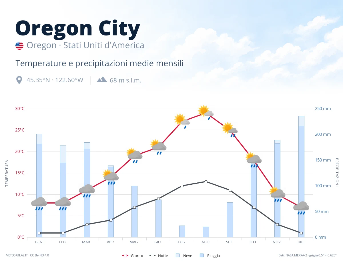 Oregon City - temperature e precipitazioni medie mensili