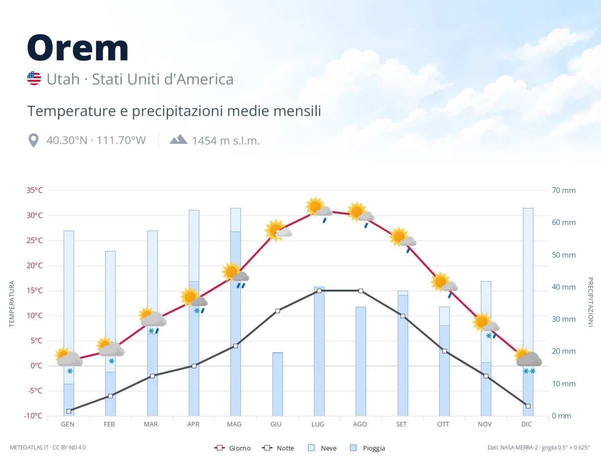 Orem - temperature e precipitazioni medie mensili