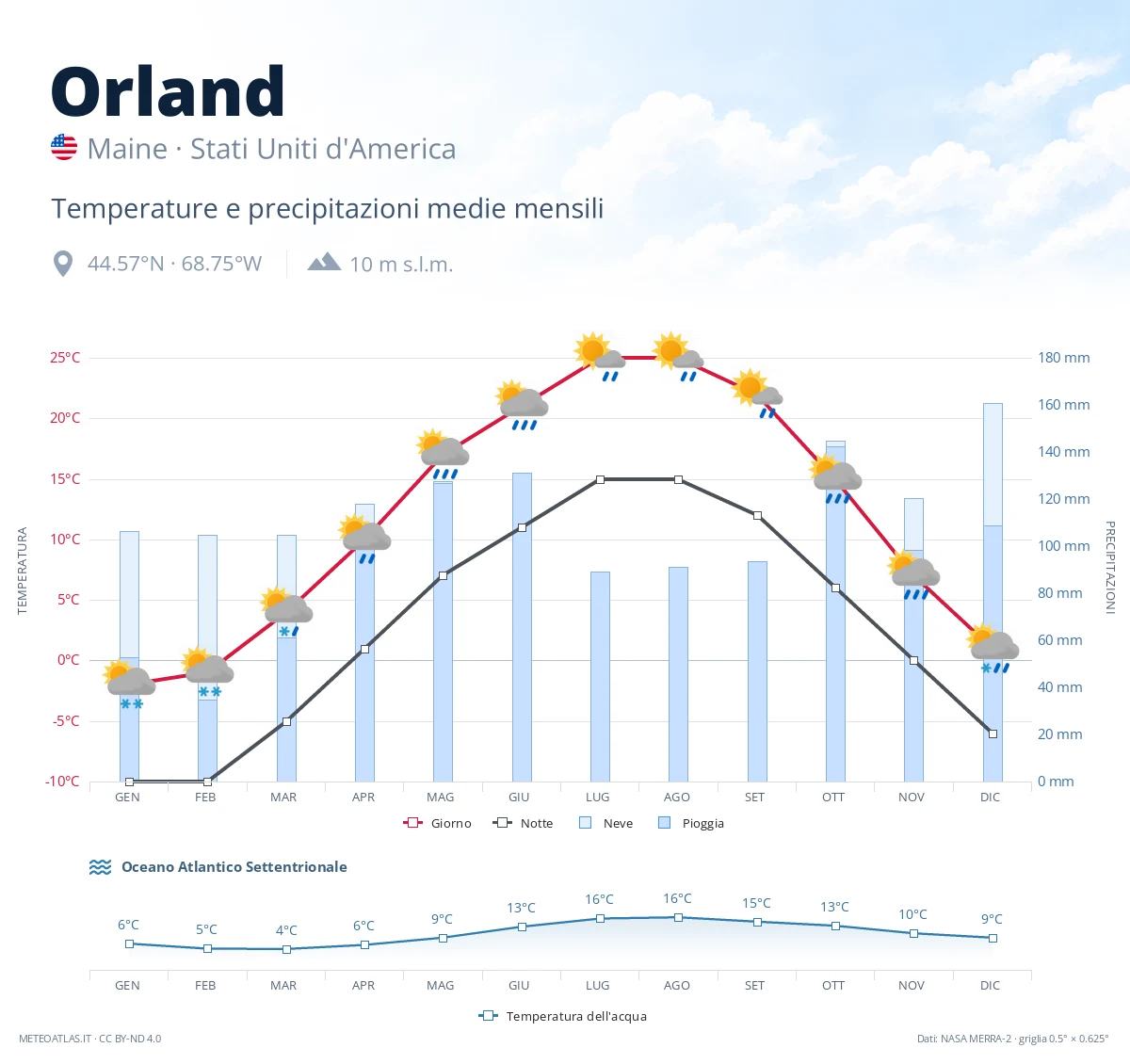 Orland - temperature e precipitazioni medie mensili