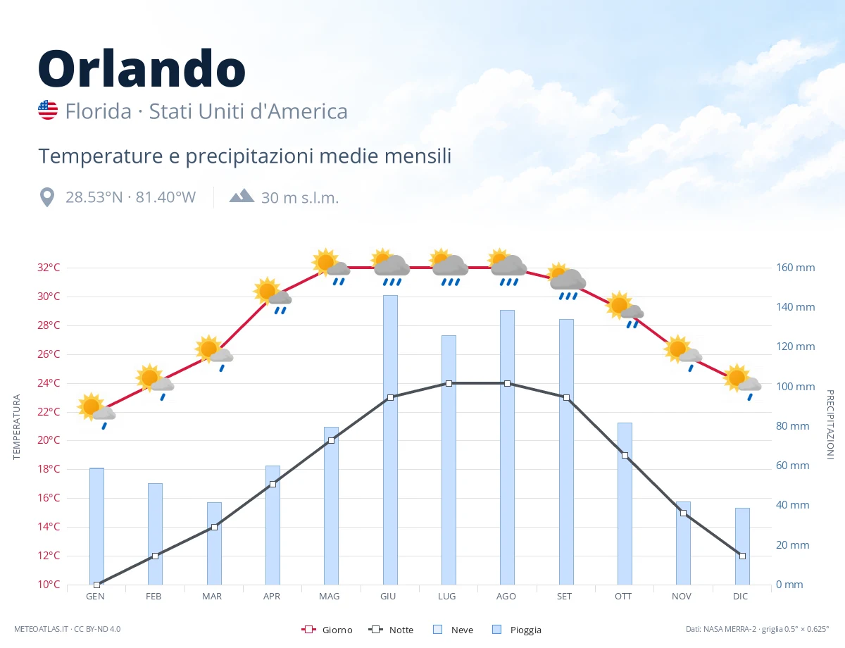 Orlando - temperature e precipitazioni medie mensili