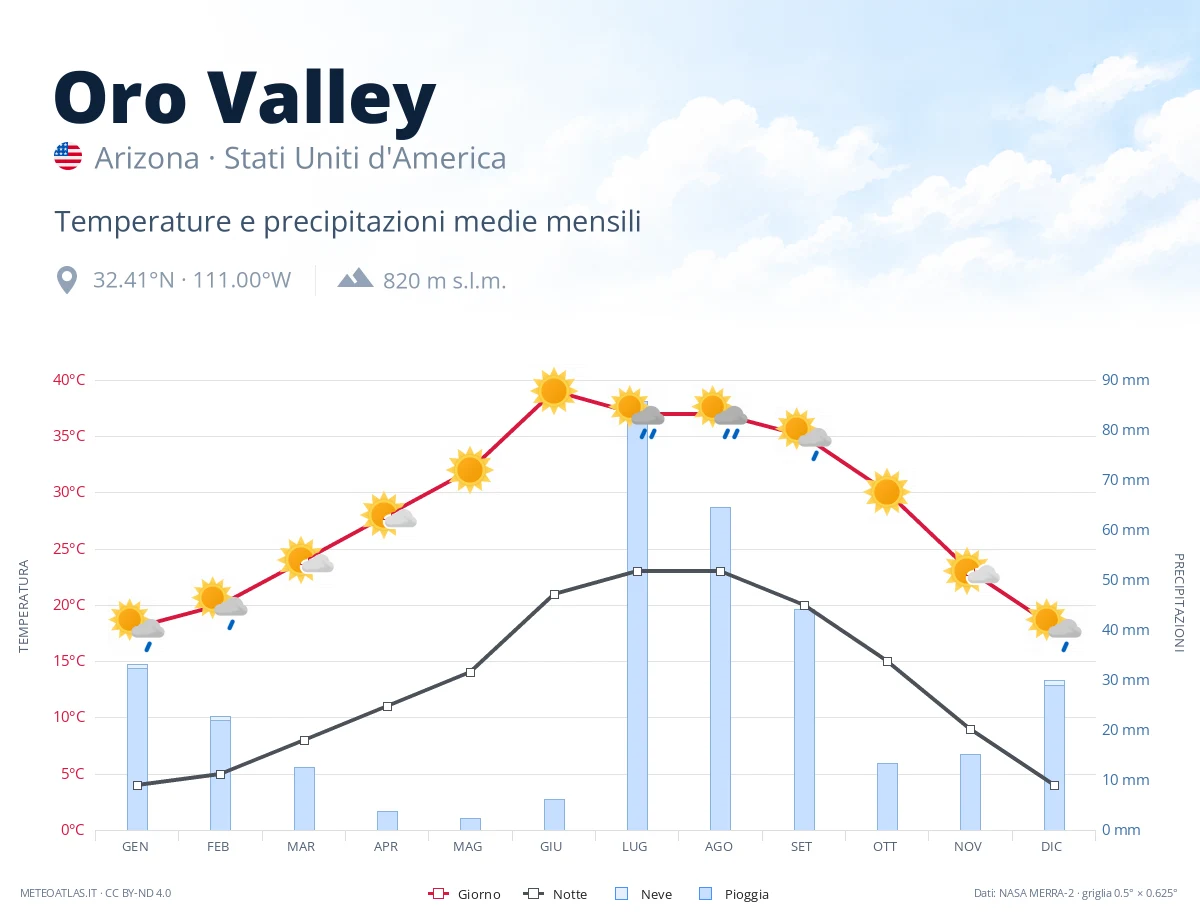 Oro Valley - temperature e precipitazioni medie mensili