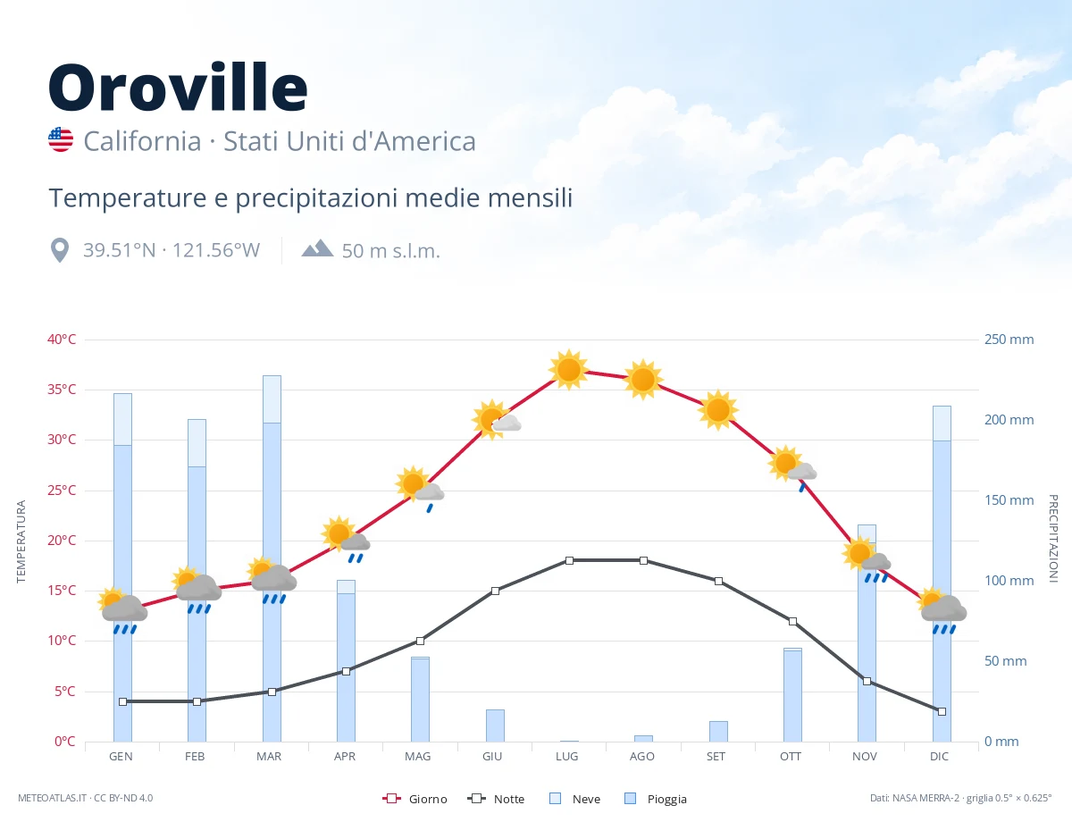 Oroville - temperature e precipitazioni medie mensili