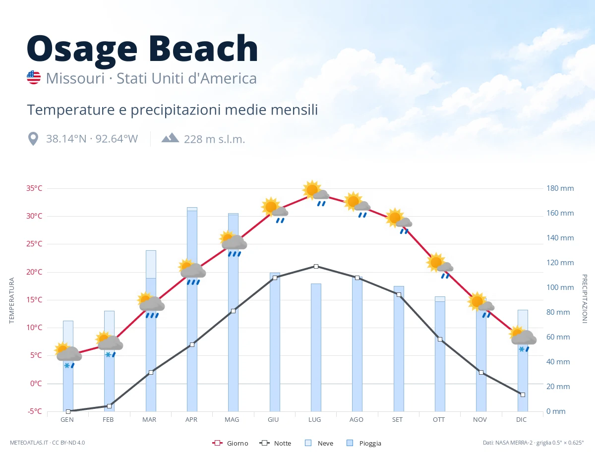 Osage Beach - temperature e precipitazioni medie mensili