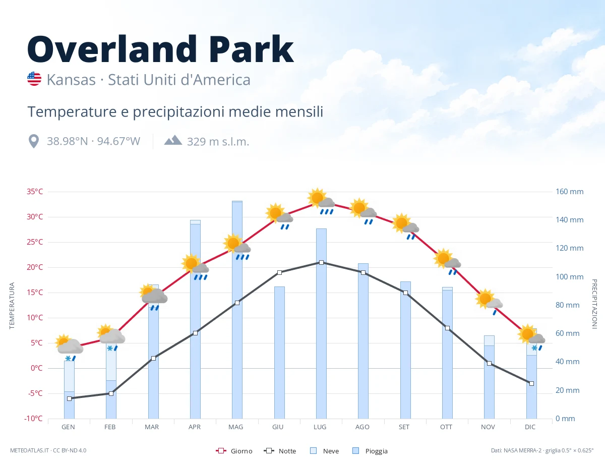 Overland Park - temperature e precipitazioni medie mensili