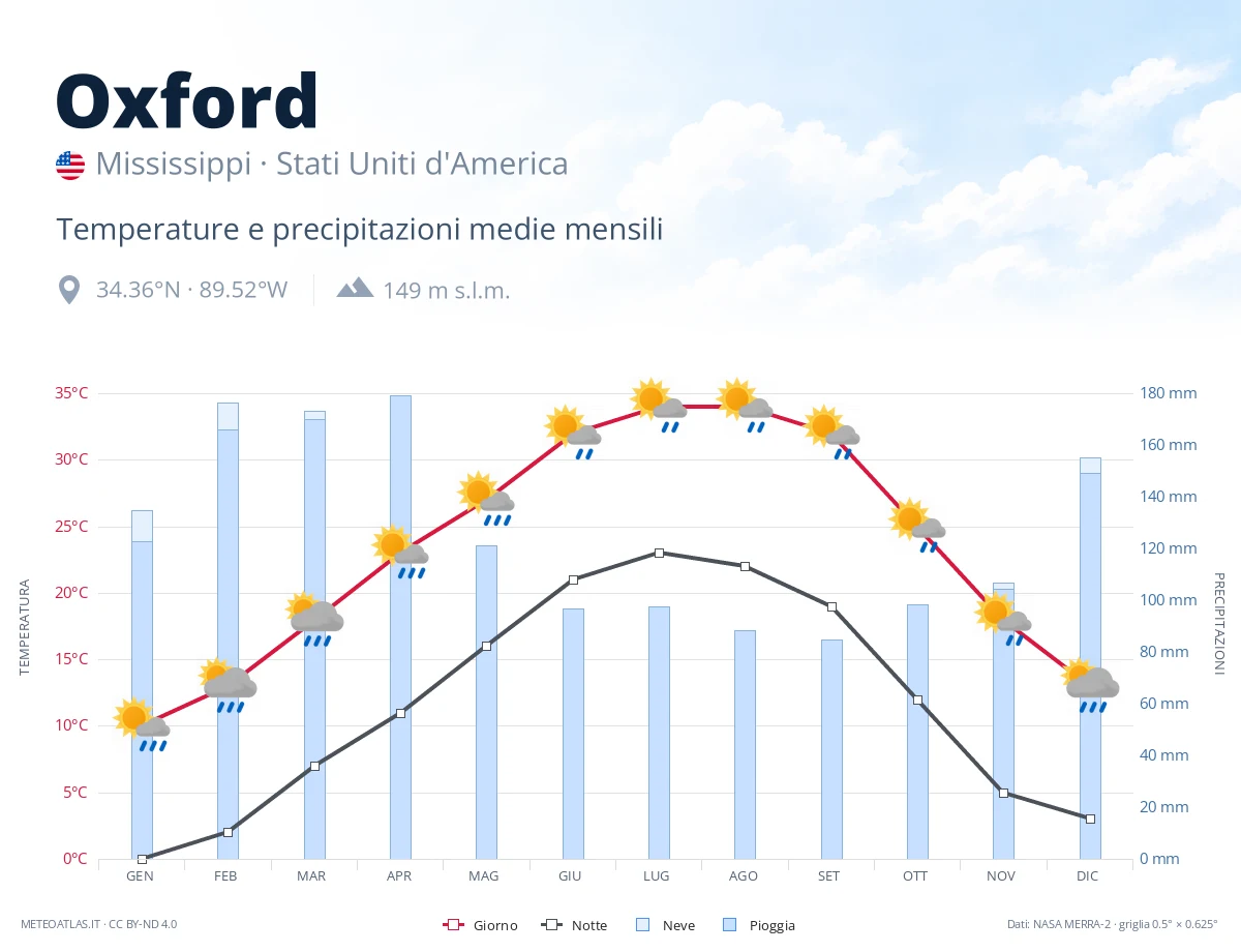 Oxford - temperature e precipitazioni medie mensili