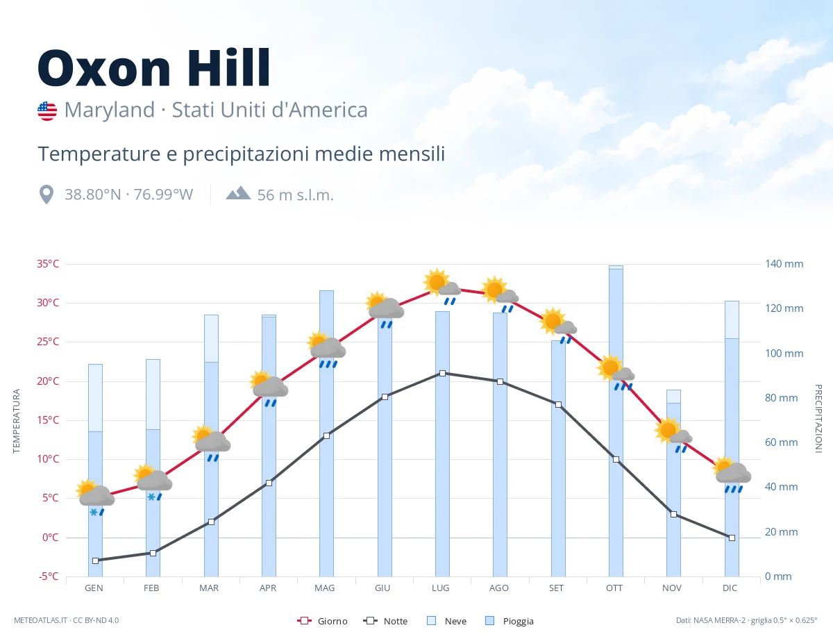 Oxon Hill - temperature e precipitazioni medie mensili