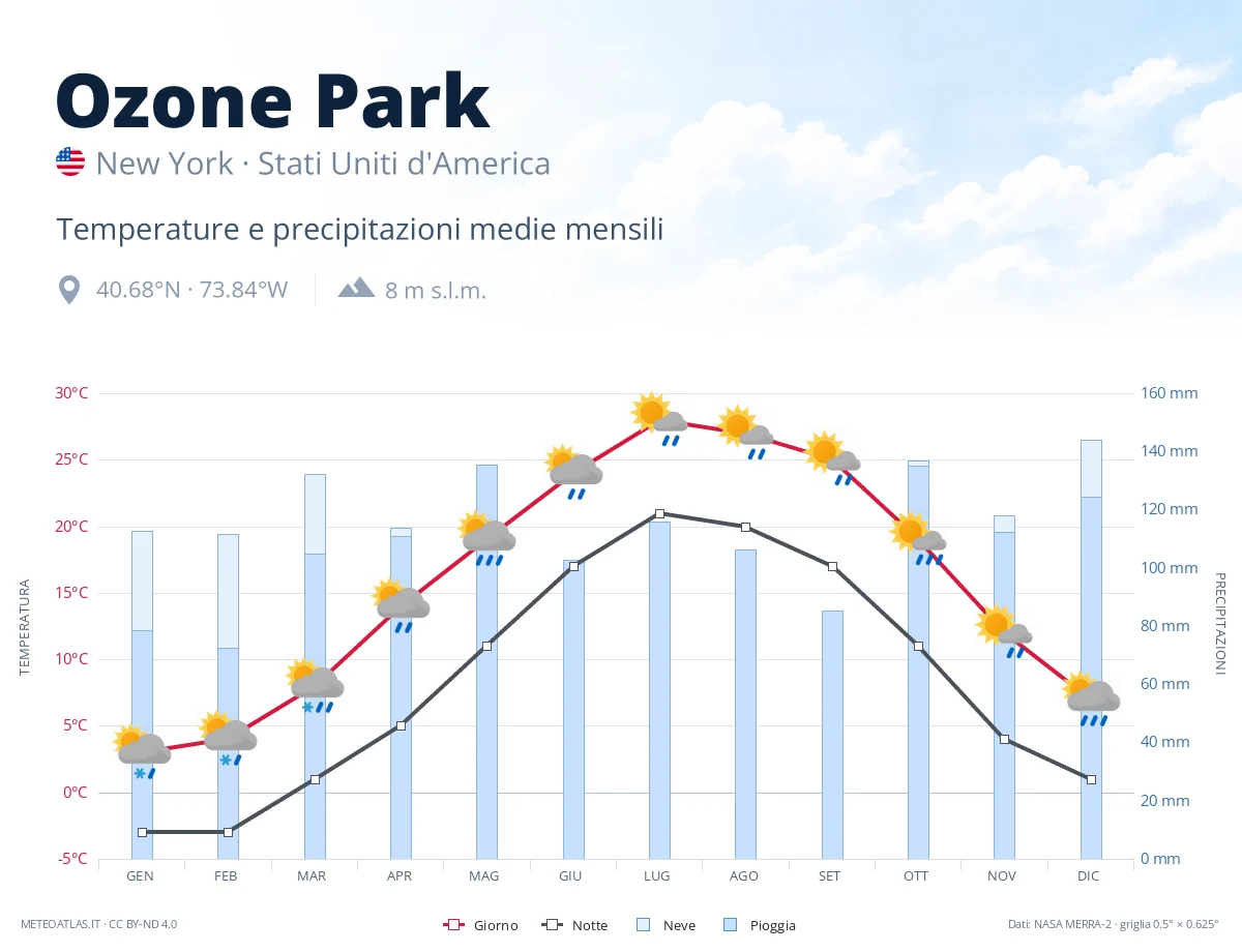 Ozone Park - temperature e precipitazioni medie mensili