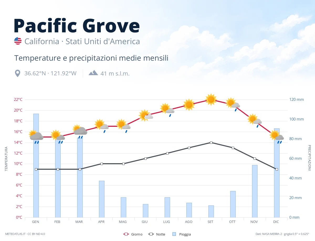 Pacific Grove - temperature e precipitazioni medie mensili