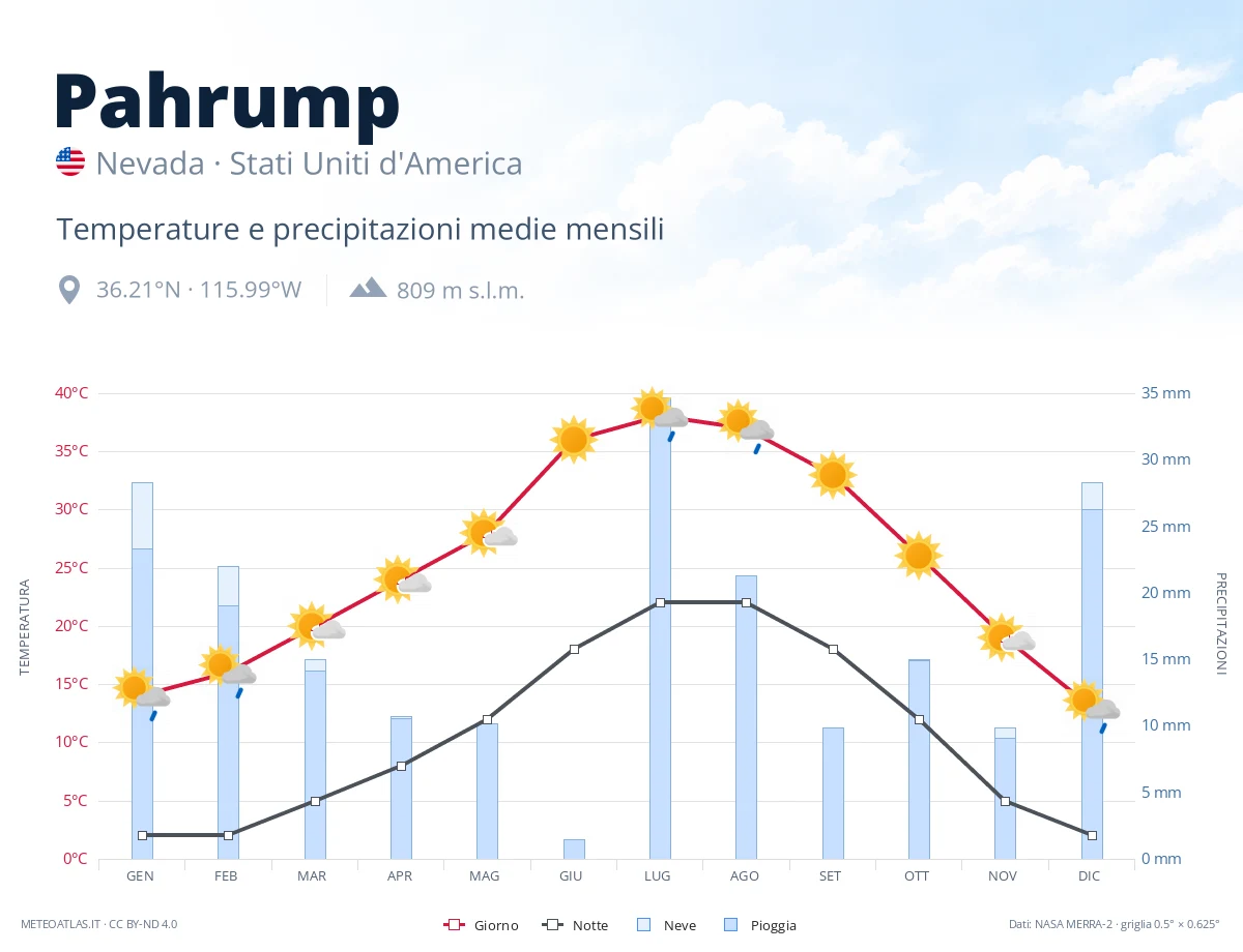 Pahrump - temperature e precipitazioni medie mensili