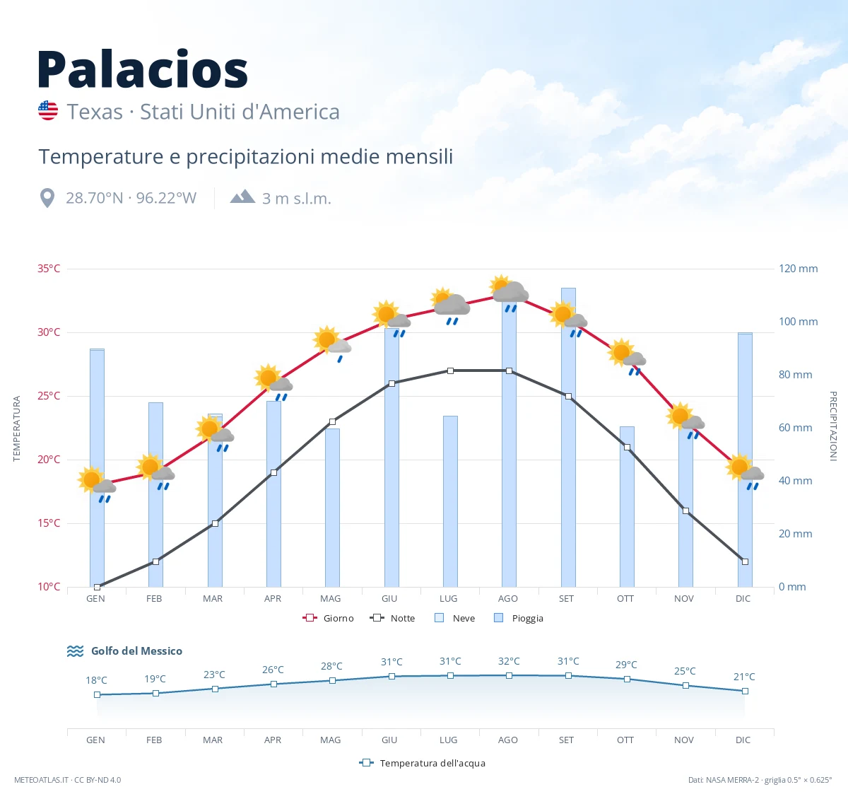 Palacios - temperature e precipitazioni medie mensili
