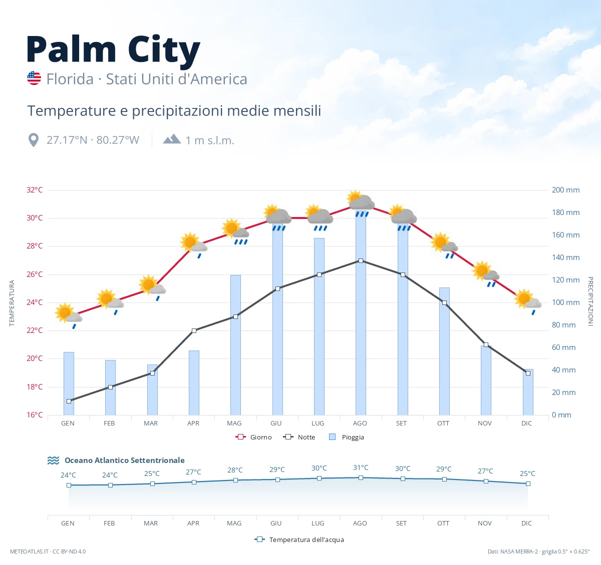 Palm City - temperature e precipitazioni medie mensili