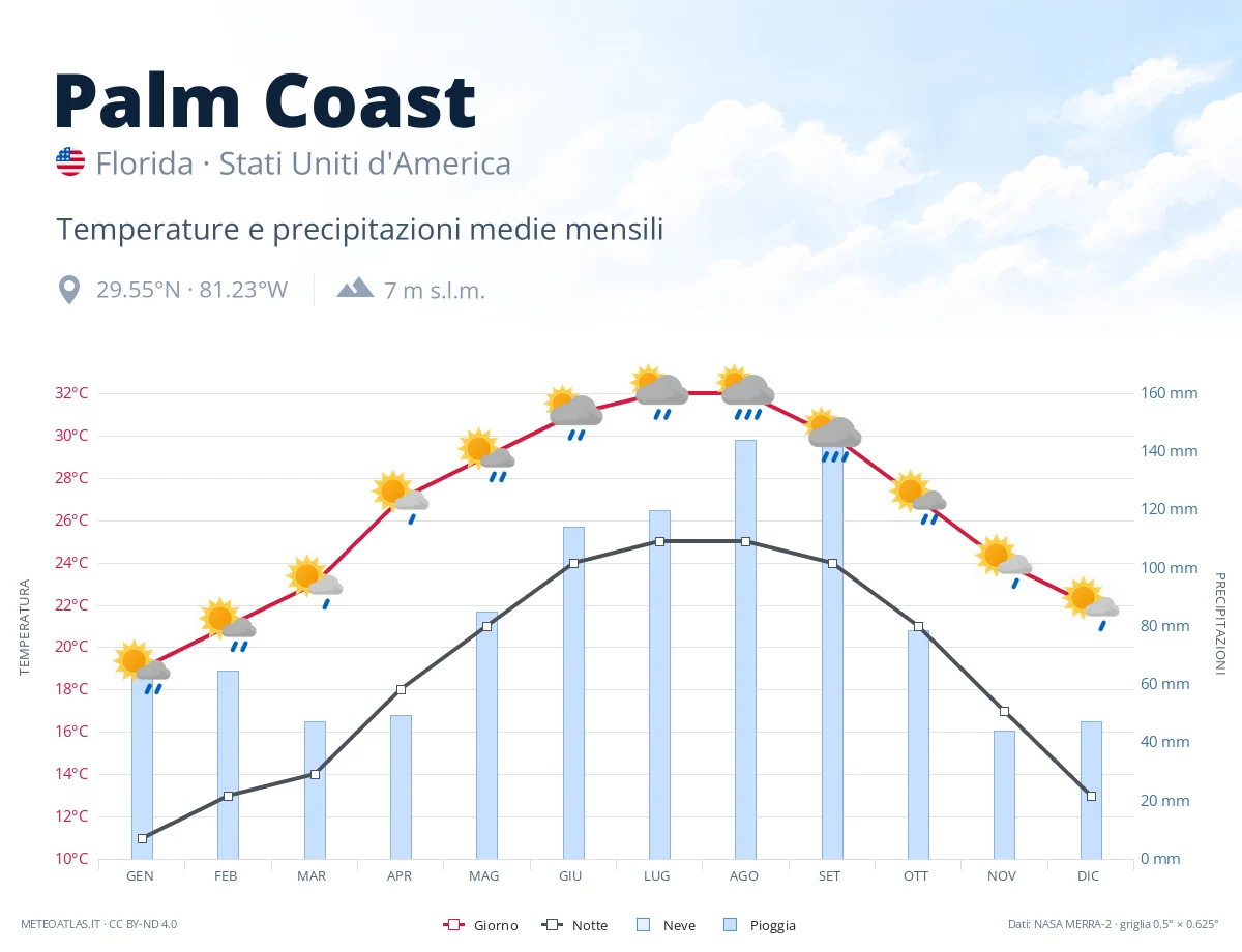 Palm Coast - temperature e precipitazioni medie mensili