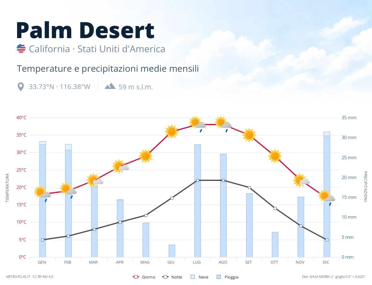 Palm Desert - temperature e precipitazioni medie mensili