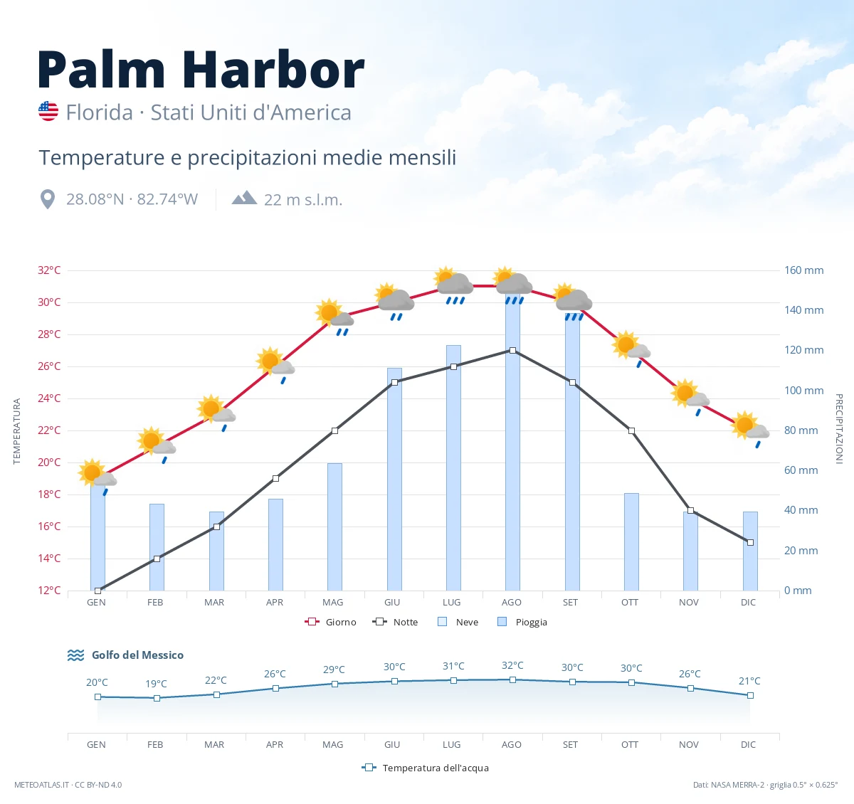 Palm Harbor - temperature e precipitazioni medie mensili