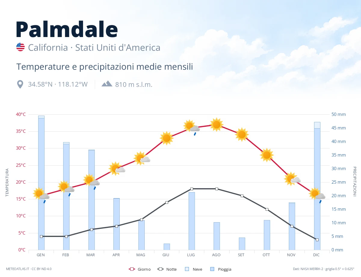 Palmdale - temperature e precipitazioni medie mensili