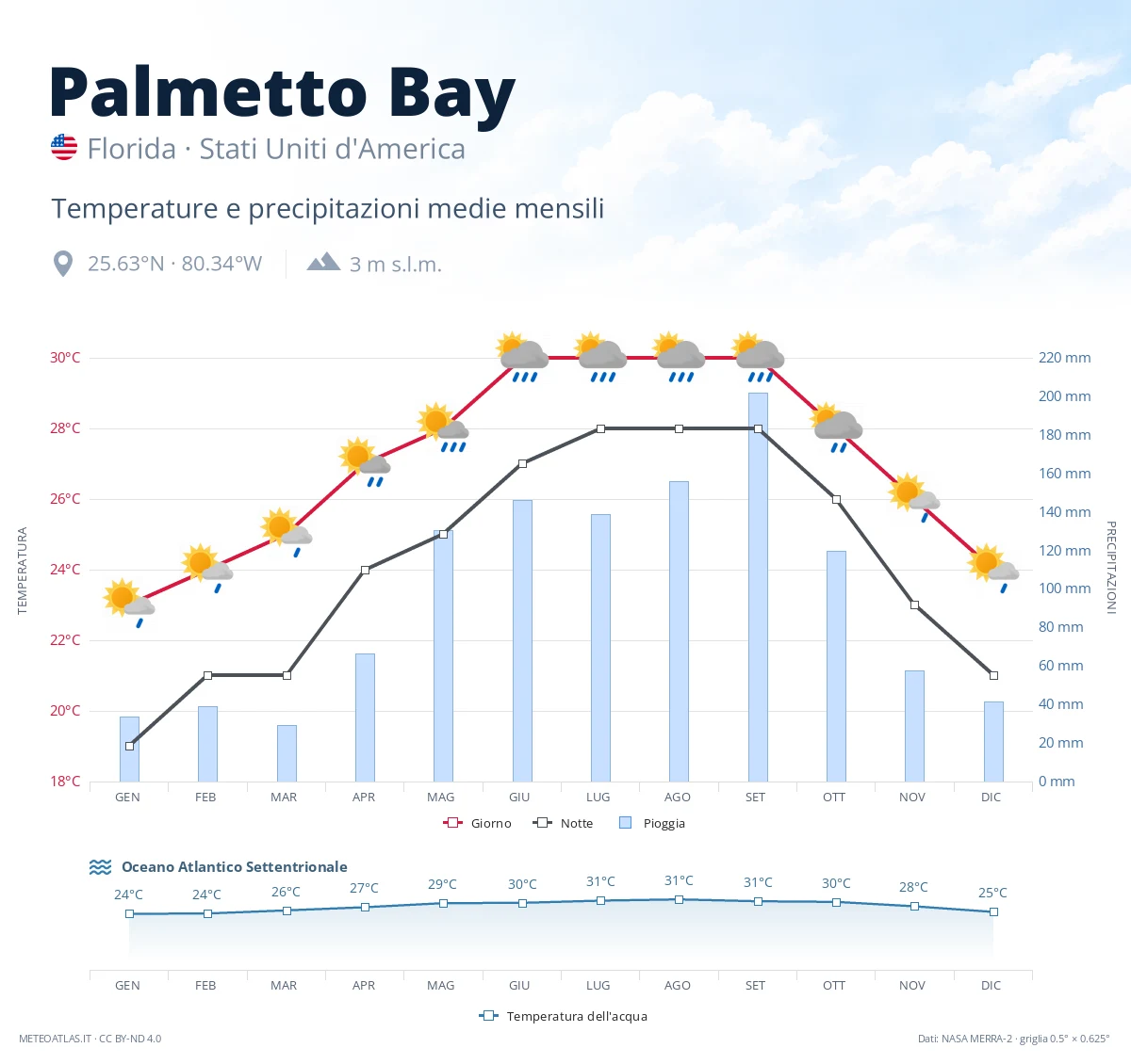 Palmetto Bay - temperature e precipitazioni medie mensili