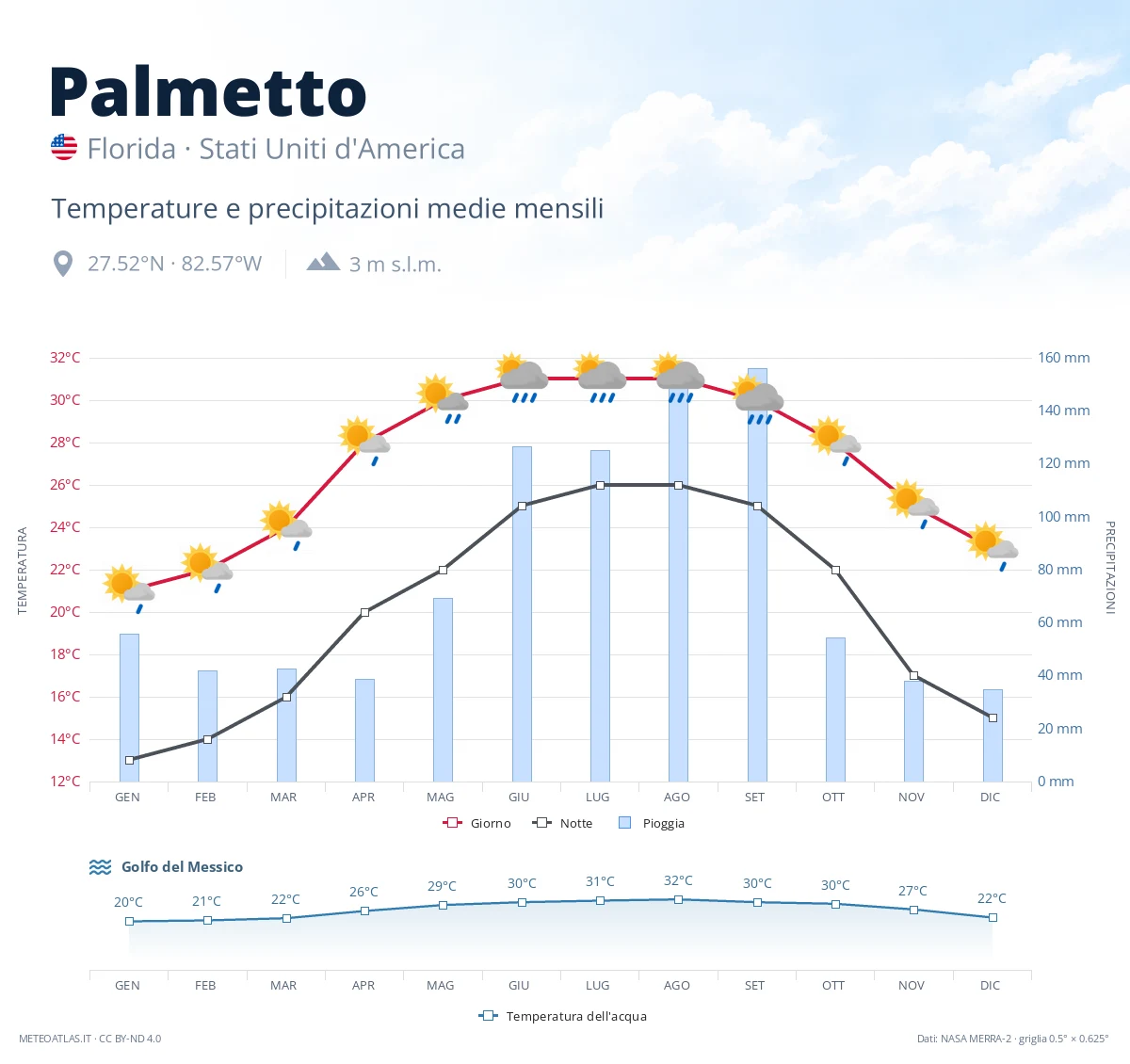 Palmetto - temperature e precipitazioni medie mensili