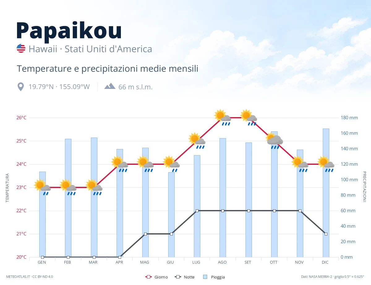 Papaikou - temperature e precipitazioni medie mensili