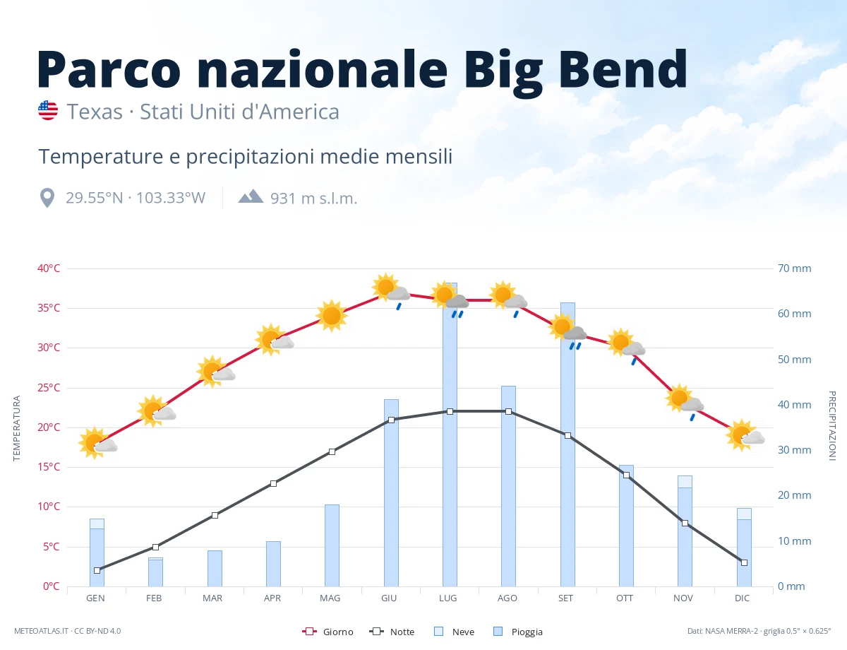 Parco nazionale Big Bend - temperature e precipitazioni medie mensili