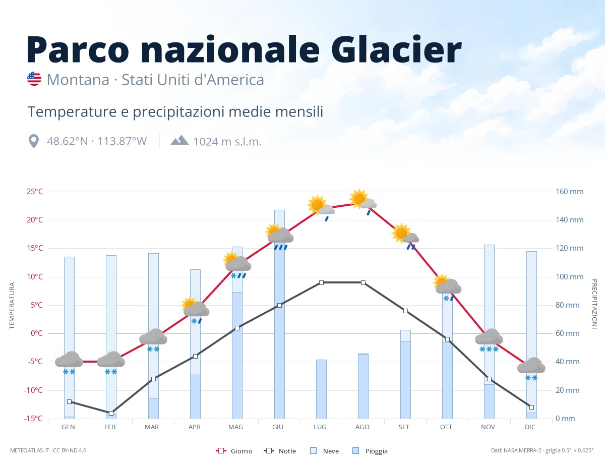 Parco nazionale Glacier - temperature e precipitazioni medie mensili