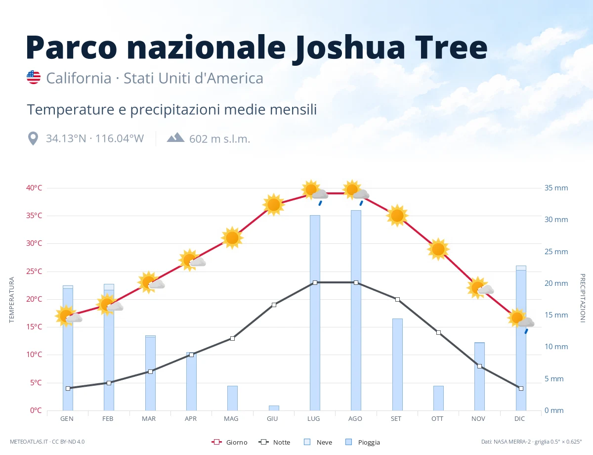 Parco nazionale Joshua Tree - temperature e precipitazioni medie mensili