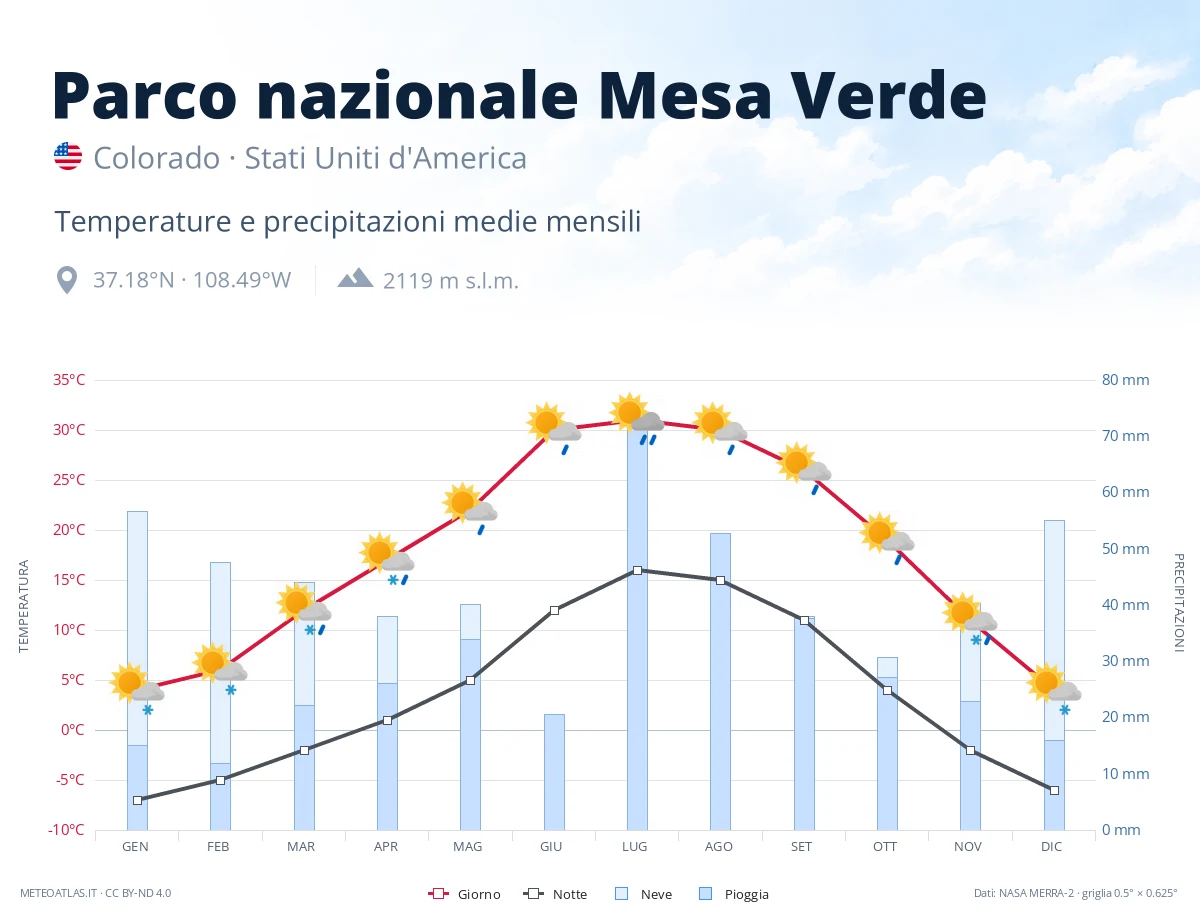 Parco nazionale Mesa Verde - temperature e precipitazioni medie mensili