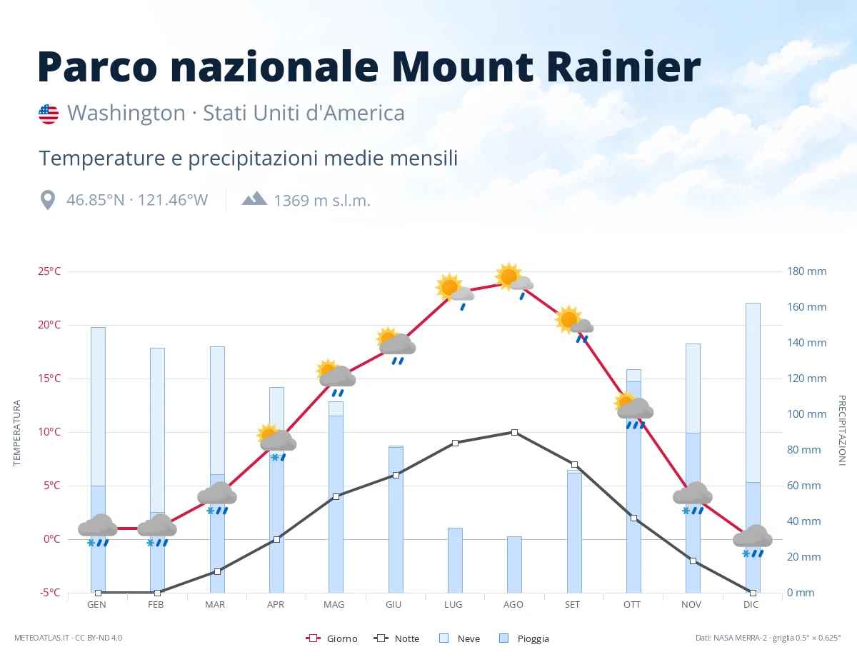 Parco nazionale Mount Rainier - temperature e precipitazioni medie mensili