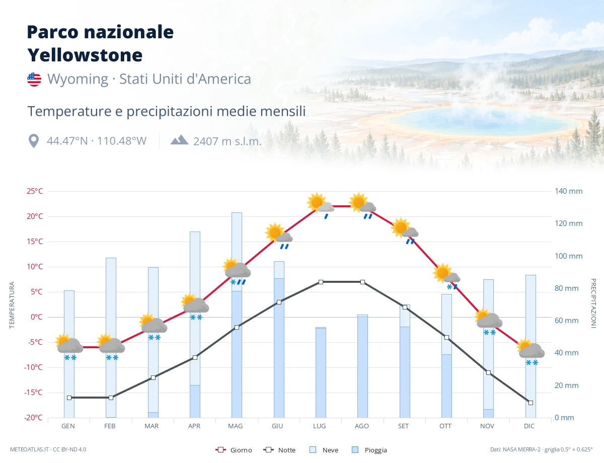 Parco nazionale Yellowstone - temperature e precipitazioni medie mensili