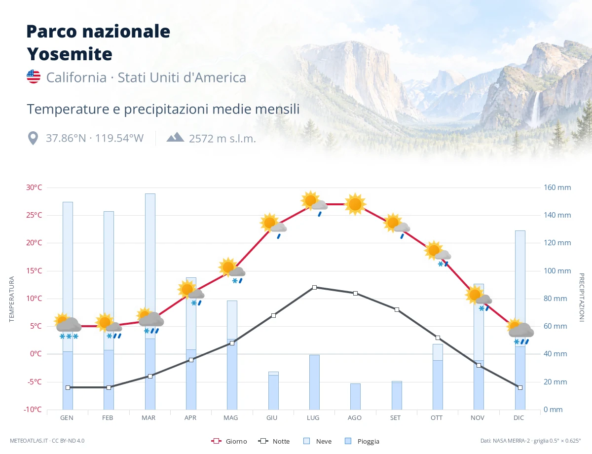Parco nazionale Yosemite - temperature e precipitazioni medie mensili