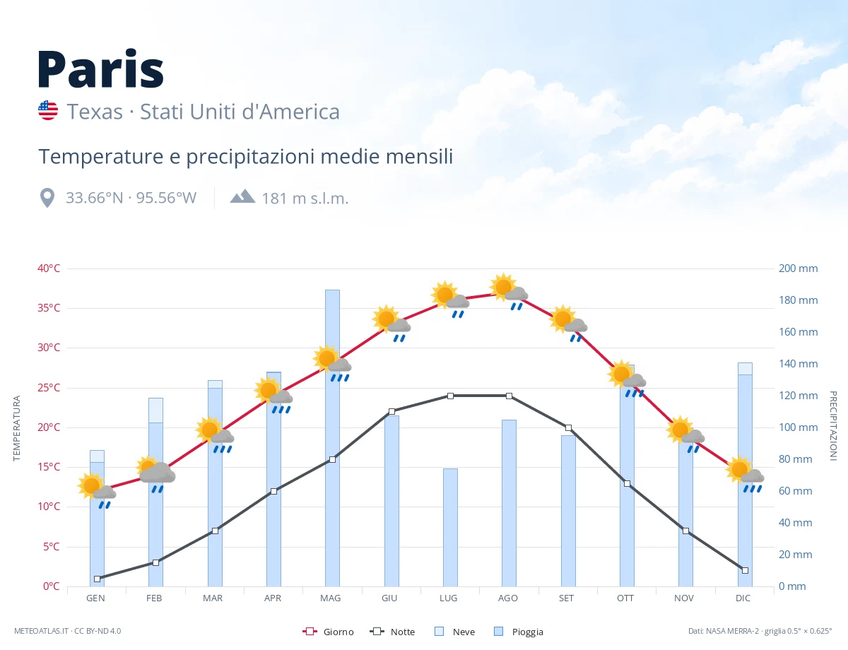 Paris - temperature e precipitazioni medie mensili