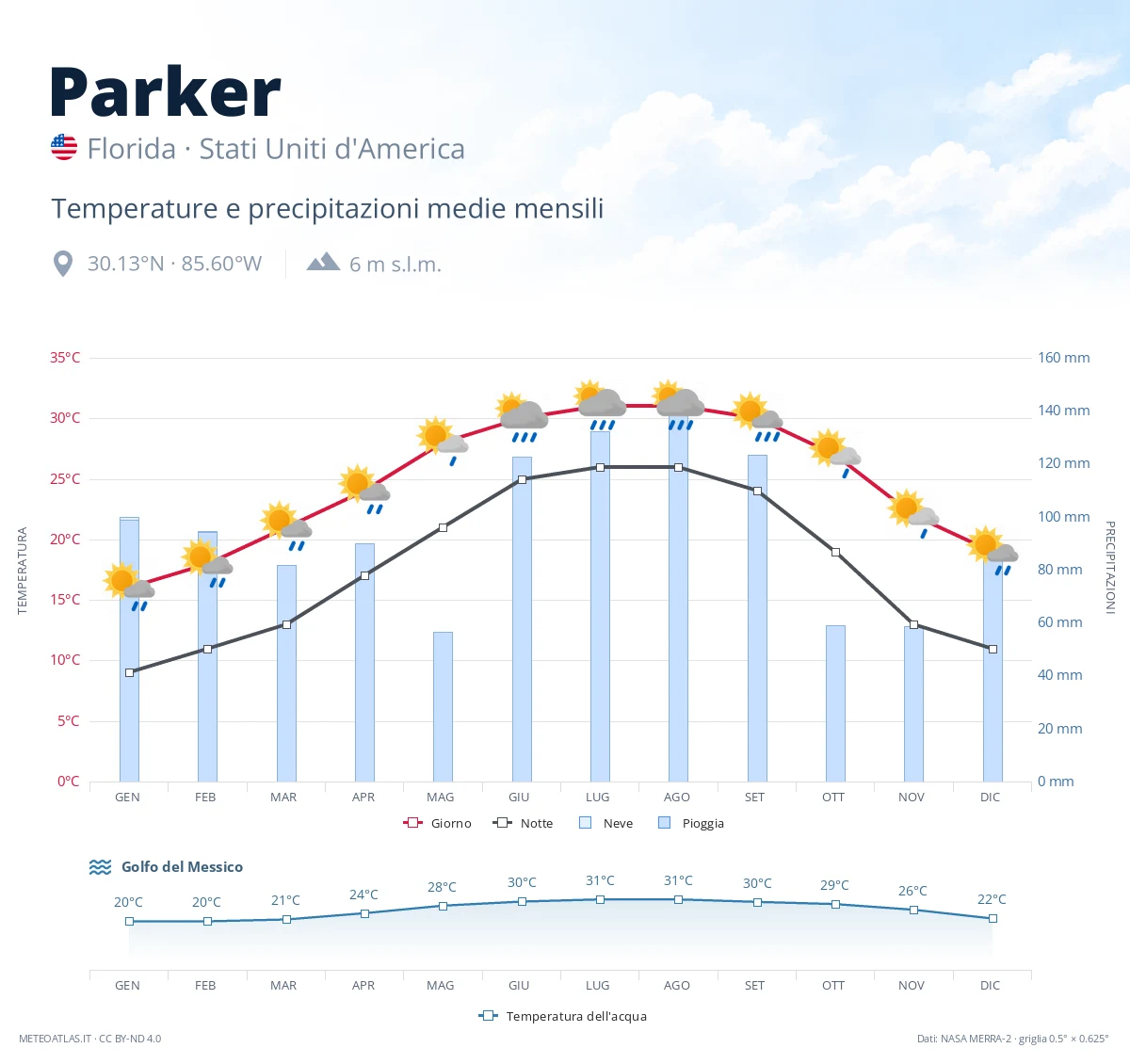 Parker - temperature e precipitazioni medie mensili