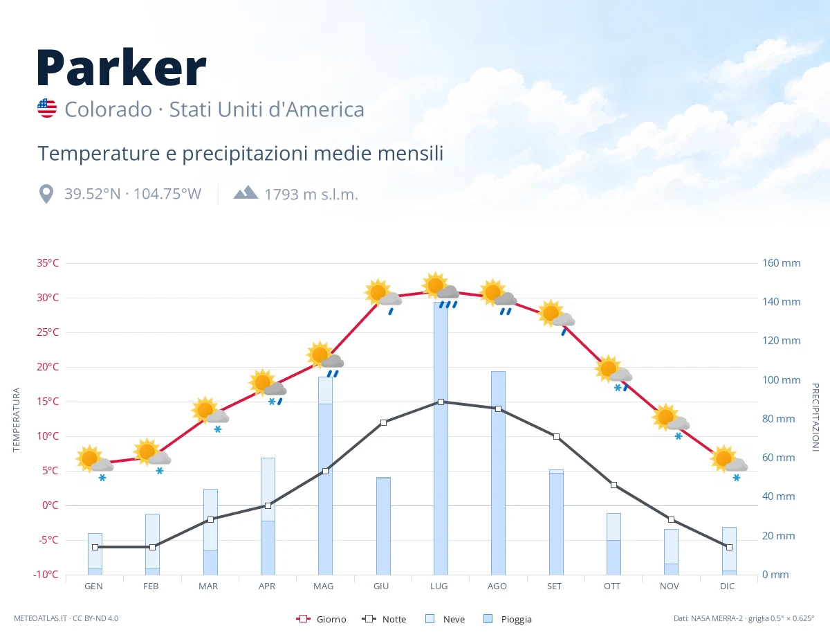 Parker - temperature e precipitazioni medie mensili