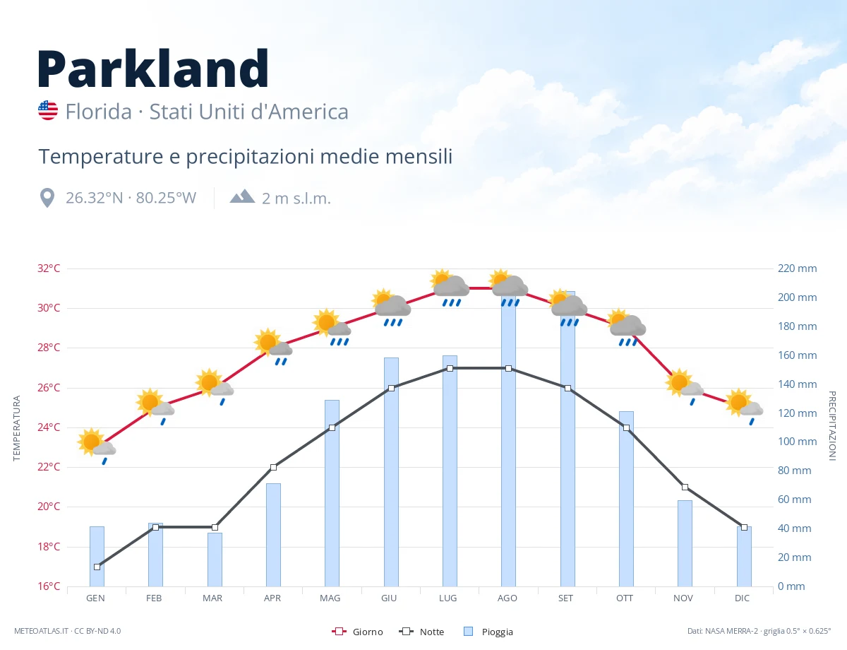 Parkland - temperature e precipitazioni medie mensili