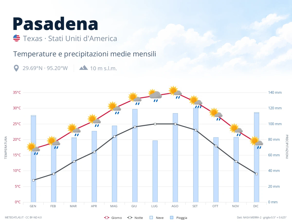 Pasadena - temperature e precipitazioni medie mensili